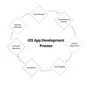 iOS app development process