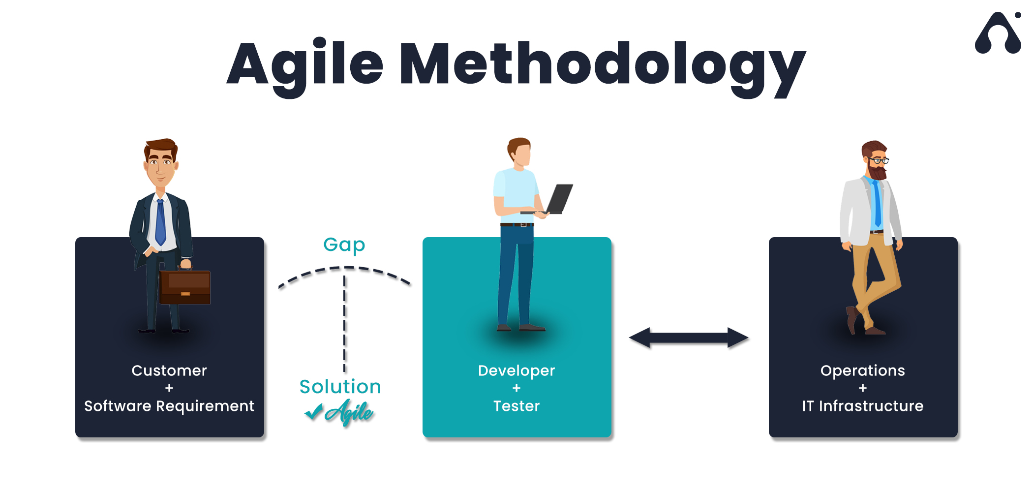 agile methodology