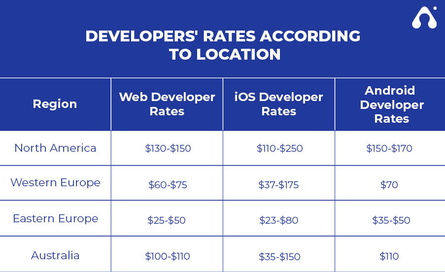 developers rate according to location