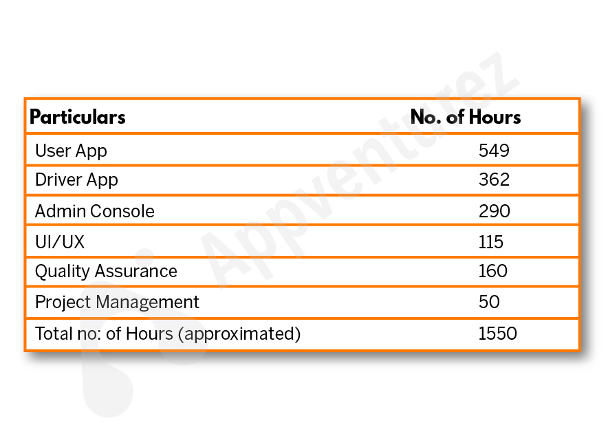 estimated approx number of hours for app development