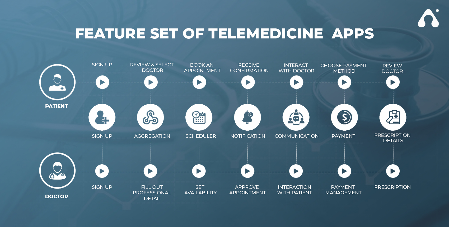 feature set of telemedicine apps