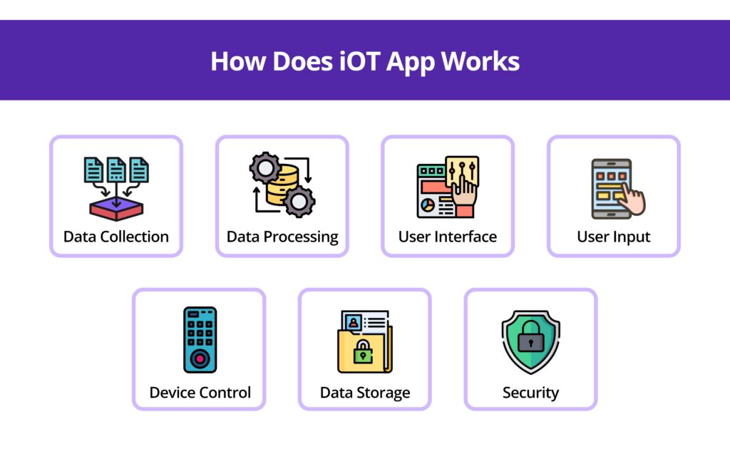 How does Iot app works