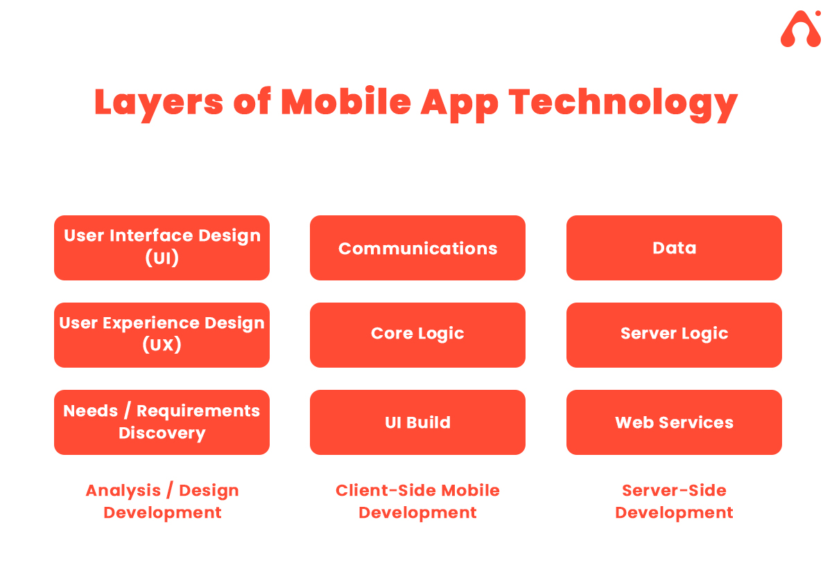 layers of mobile app development