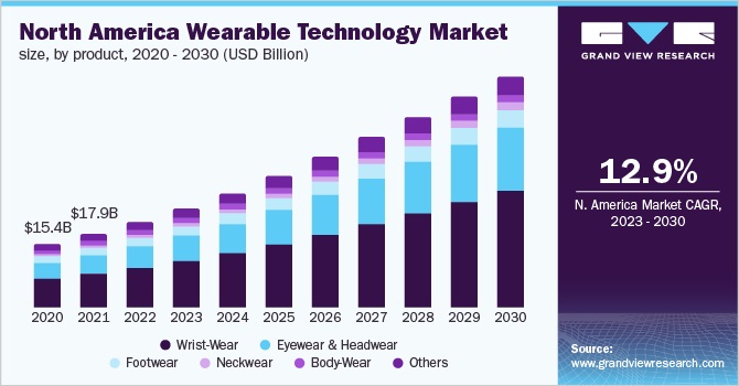 Wearable Technology Market Size, Share & Trends Analysis Report