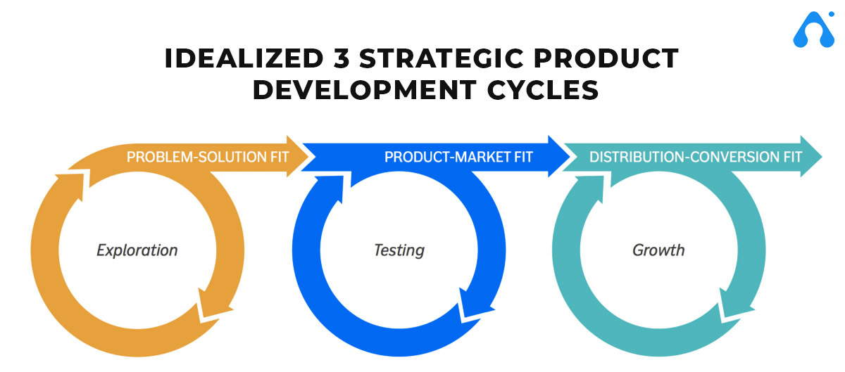 strategic product development cycles