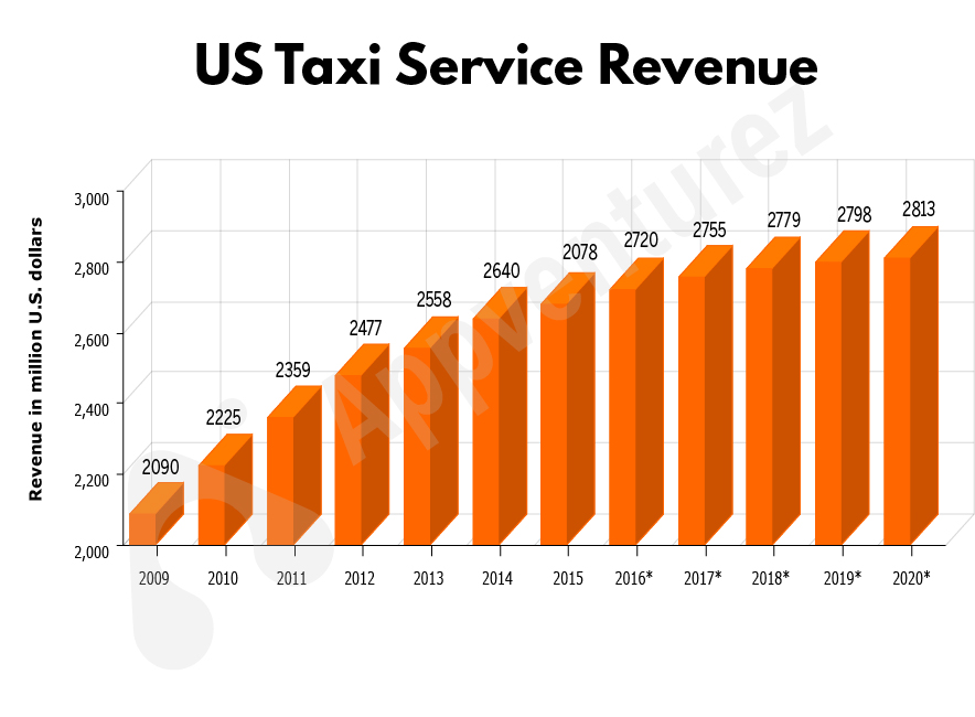 US Taxi Service Revenue