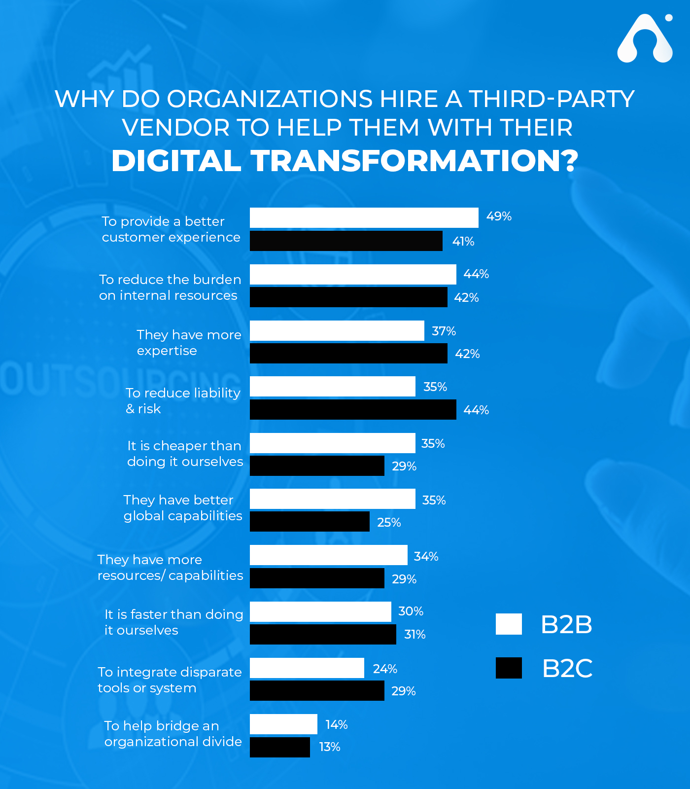 why do organizations hire third party vendor to help them with digital transformation