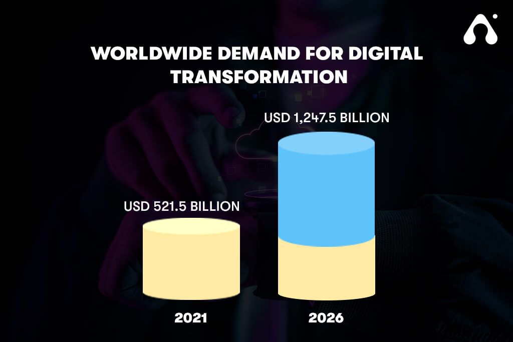 worldwide demand for digital transformation