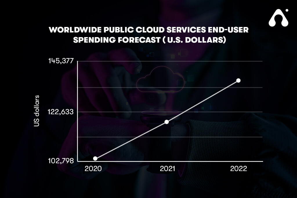 worldwide public cloud services end user spending forecast 