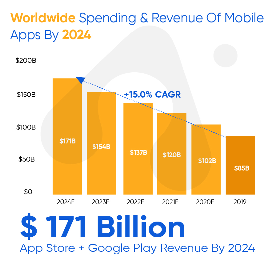 worldwide spending & revenue