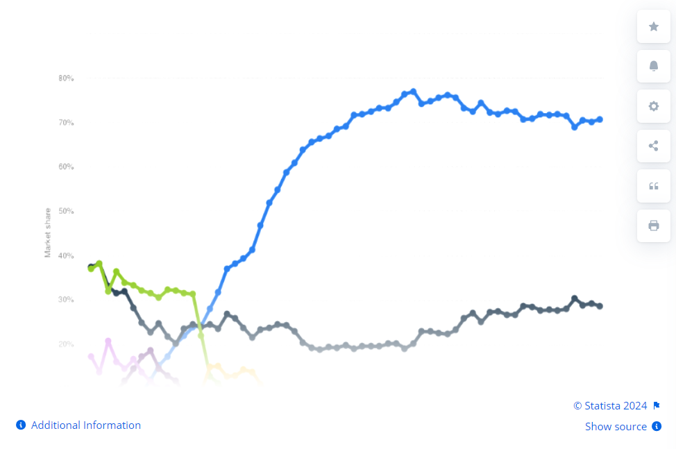 Market share of mobile operating systems worldwide from 2009 to 2024