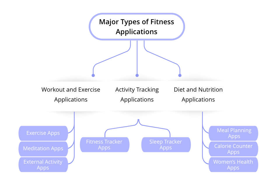 build a fitness app