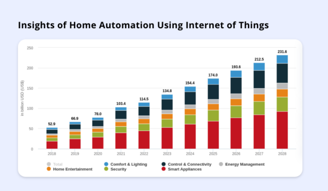 Home Automation using IoT