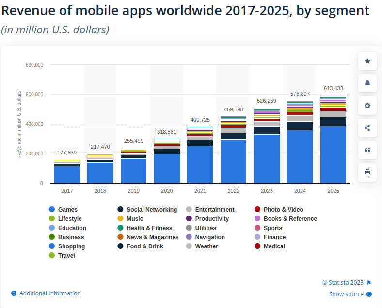 Revenue of mobile apps worldwide 2017-2025