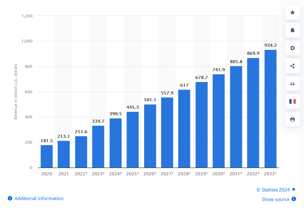 IoT revenue worldwide