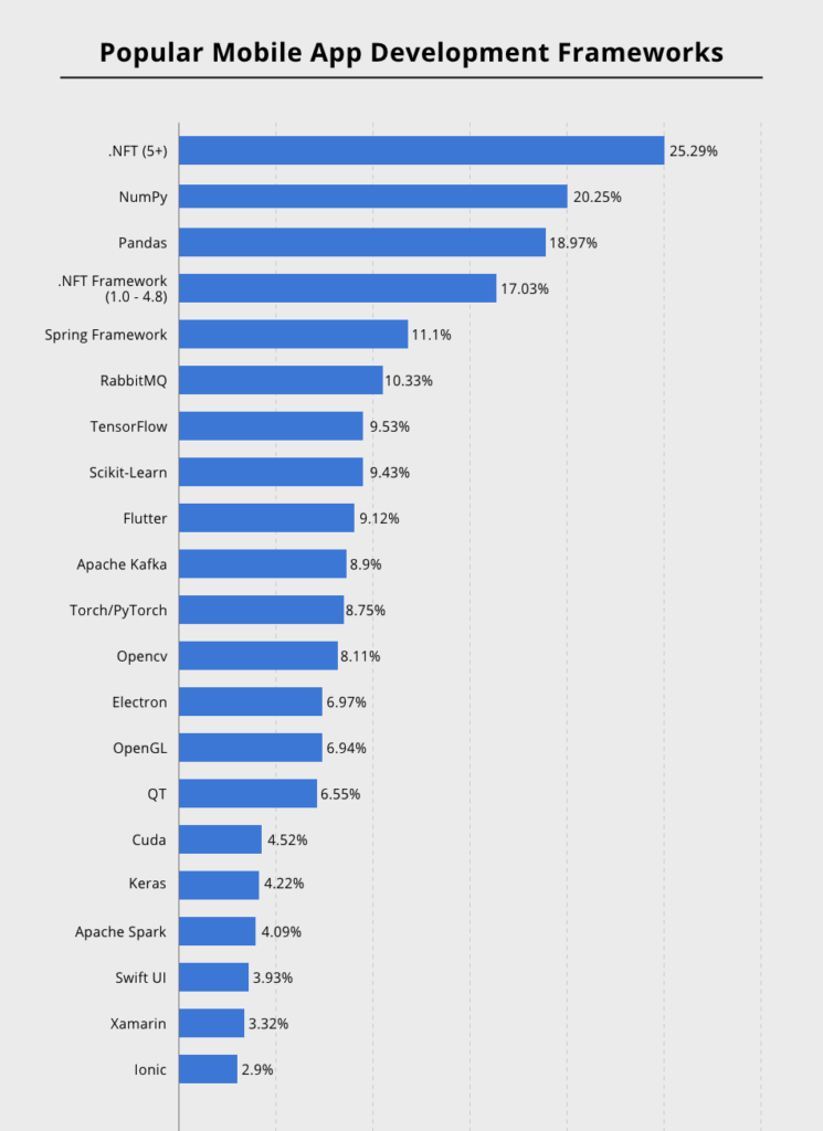 Most used libraries and frameworks among developers, worldwide, as of 2024