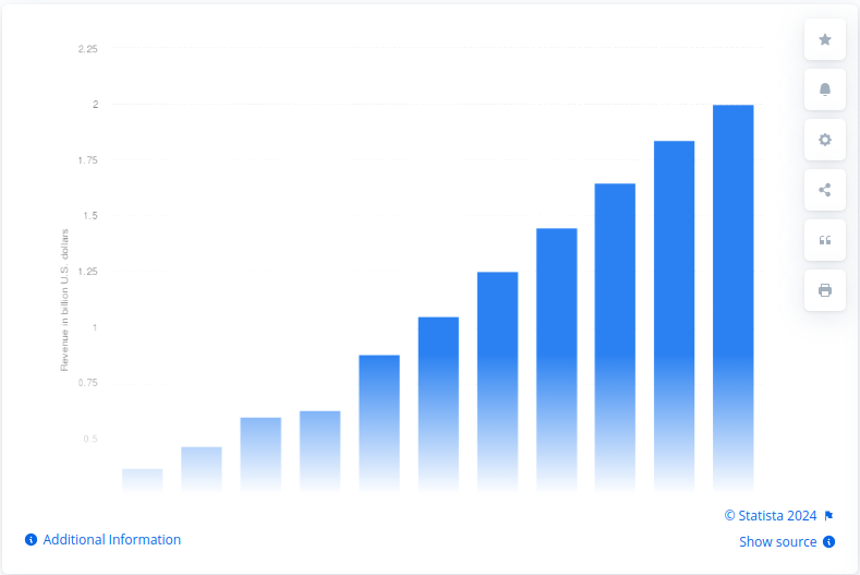 Revenue of the travel apps market worldwide from 2017 to 2027