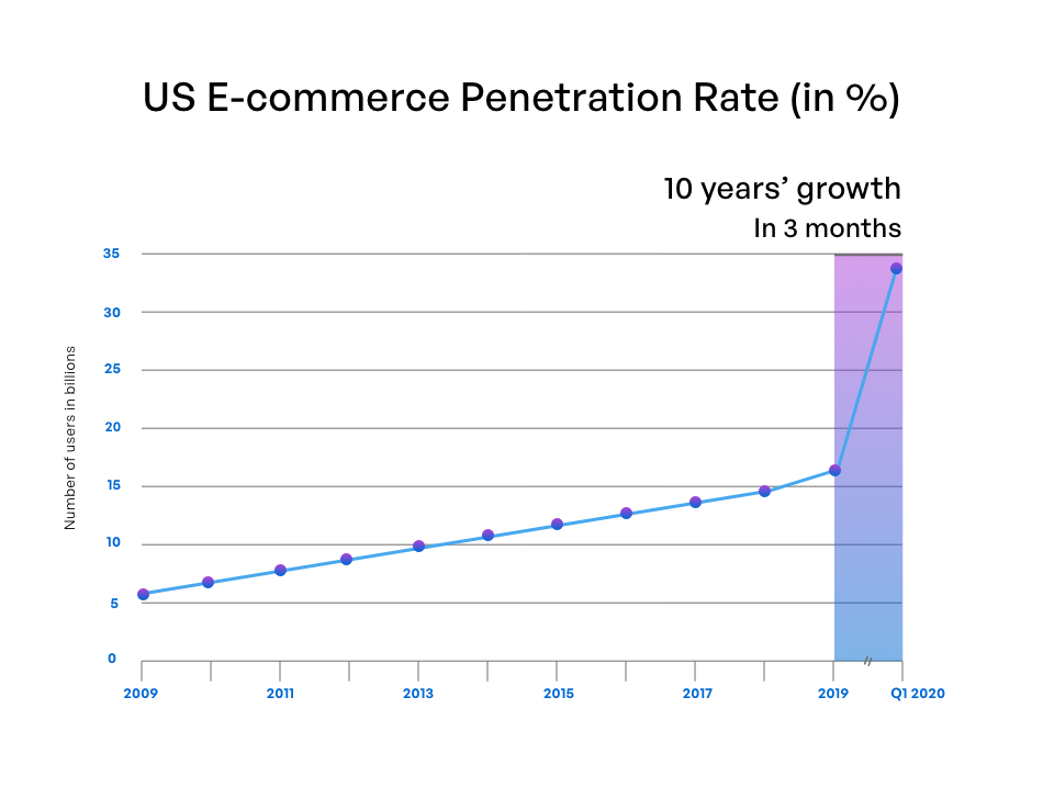 us e commerce penetration rate in ( %)